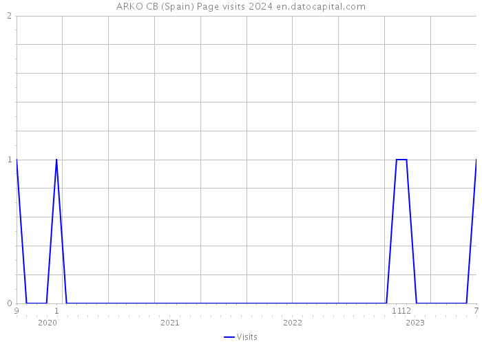 ARKO CB (Spain) Page visits 2024 
