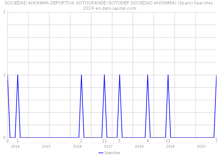 SOCIEDAD ANONIMA DEPORTIVA SOTOGRANDE (SOTODEP SOCIEDAD ANONIMA) (Spain) Searches 2024 