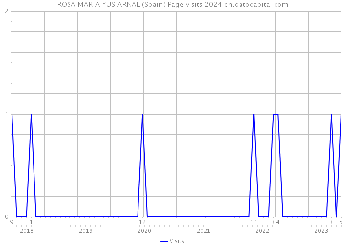 ROSA MARIA YUS ARNAL (Spain) Page visits 2024 