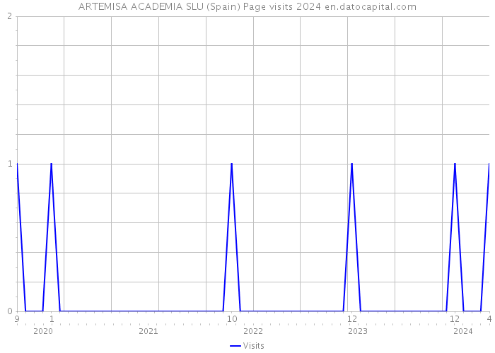 ARTEMISA ACADEMIA SLU (Spain) Page visits 2024 