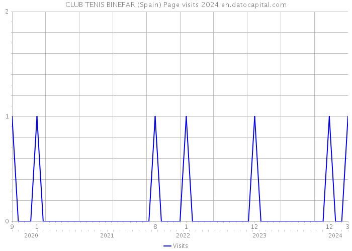 CLUB TENIS BINEFAR (Spain) Page visits 2024 