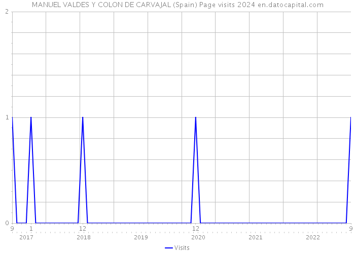 MANUEL VALDES Y COLON DE CARVAJAL (Spain) Page visits 2024 