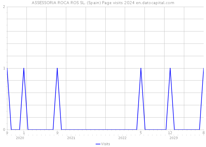 ASSESSORIA ROCA ROS SL. (Spain) Page visits 2024 