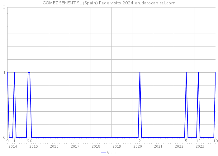 GOMEZ SENENT SL (Spain) Page visits 2024 