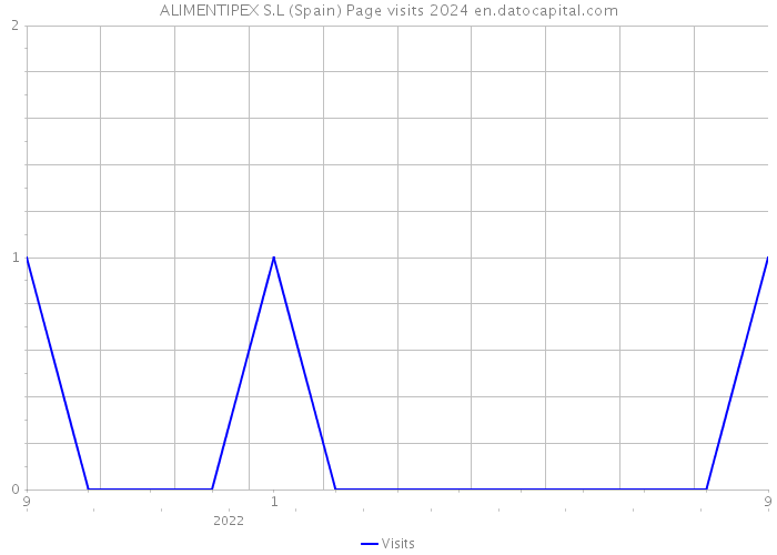 ALIMENTIPEX S.L (Spain) Page visits 2024 