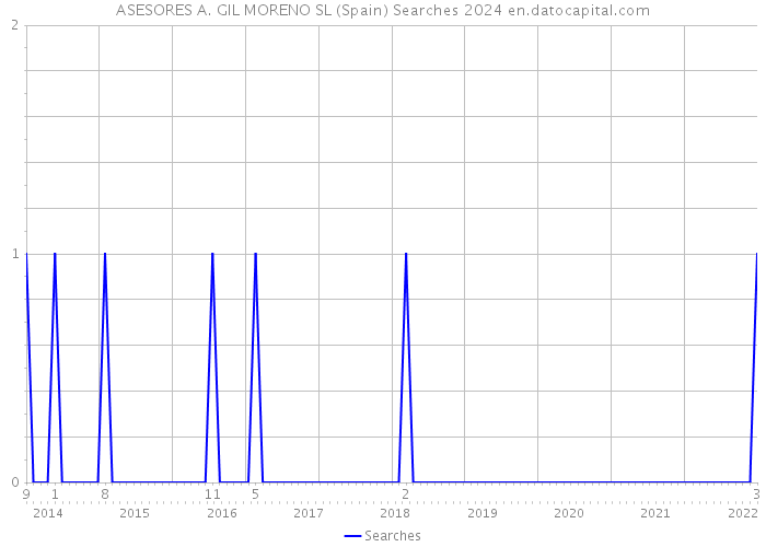 ASESORES A. GIL MORENO SL (Spain) Searches 2024 