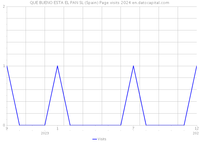 QUE BUENO ESTA EL PAN SL (Spain) Page visits 2024 