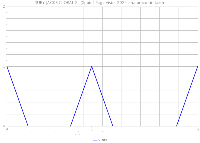 RUBY JACKS GLOBAL SL (Spain) Page visits 2024 