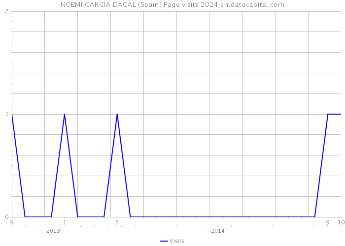 NOEMI GARCIA DACAL (Spain) Page visits 2024 