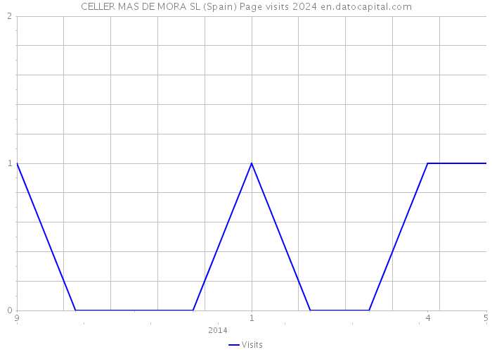 CELLER MAS DE MORA SL (Spain) Page visits 2024 