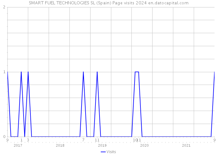 SMART FUEL TECHNOLOGIES SL (Spain) Page visits 2024 
