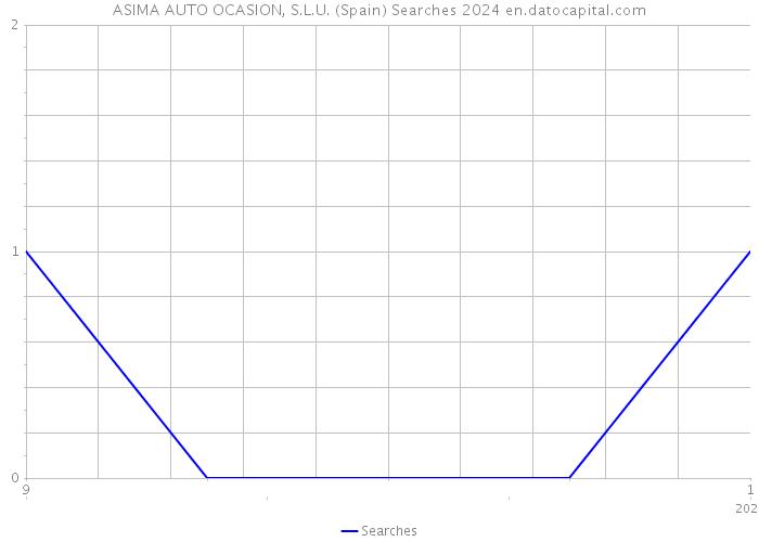 ASIMA AUTO OCASION, S.L.U. (Spain) Searches 2024 
