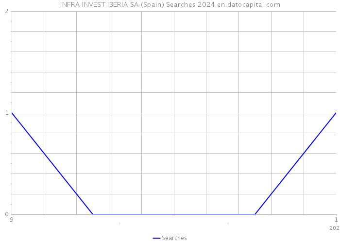 INFRA INVEST IBERIA SA (Spain) Searches 2024 