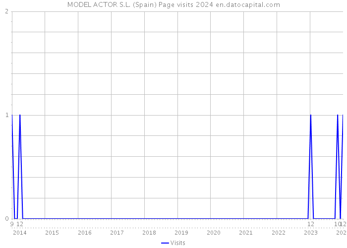 MODEL ACTOR S.L. (Spain) Page visits 2024 