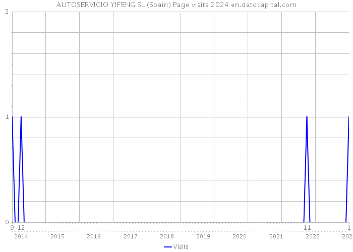 AUTOSERVICIO YIFENG SL (Spain) Page visits 2024 