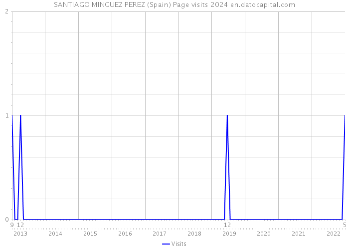SANTIAGO MINGUEZ PEREZ (Spain) Page visits 2024 