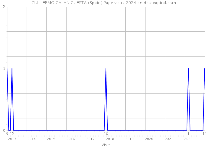 GUILLERMO GALAN CUESTA (Spain) Page visits 2024 