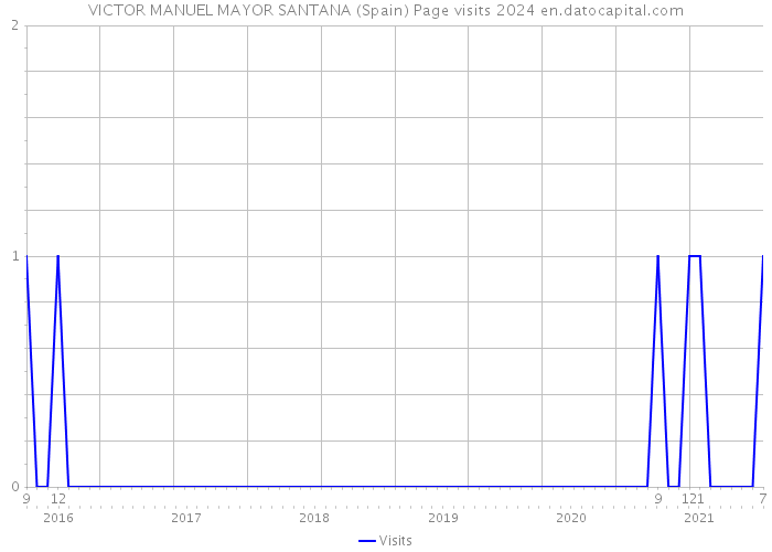 VICTOR MANUEL MAYOR SANTANA (Spain) Page visits 2024 