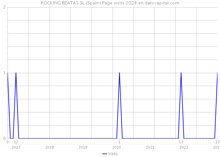 ROCKING BEATAS SL (Spain) Page visits 2024 