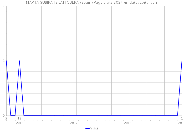 MARTA SUBIRATS LAHIGUERA (Spain) Page visits 2024 
