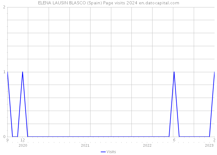 ELENA LAUSIN BLASCO (Spain) Page visits 2024 