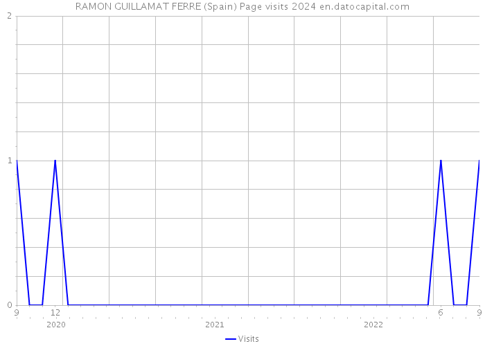 RAMON GUILLAMAT FERRE (Spain) Page visits 2024 