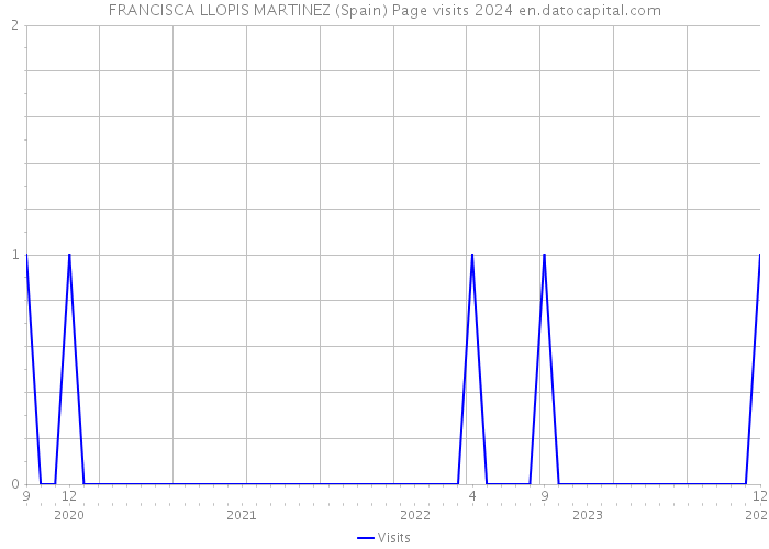 FRANCISCA LLOPIS MARTINEZ (Spain) Page visits 2024 