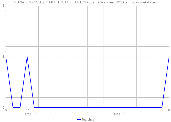 NURIA RODRIGUEZ MARTIN DE LOS SANTOS (Spain) Searches 2024 