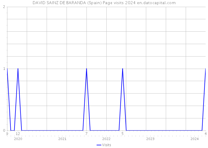 DAVID SAINZ DE BARANDA (Spain) Page visits 2024 