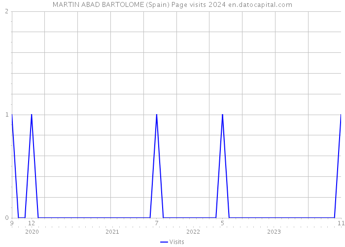 MARTIN ABAD BARTOLOME (Spain) Page visits 2024 