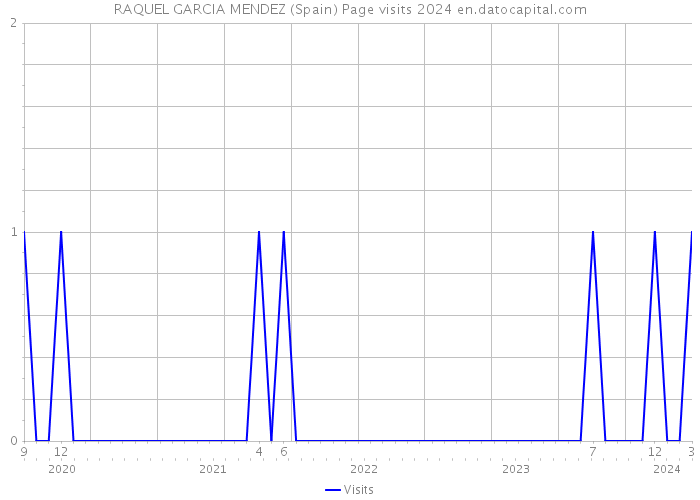 RAQUEL GARCIA MENDEZ (Spain) Page visits 2024 