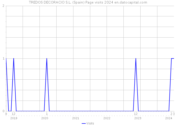 TREDOS DECORACIO S.L. (Spain) Page visits 2024 