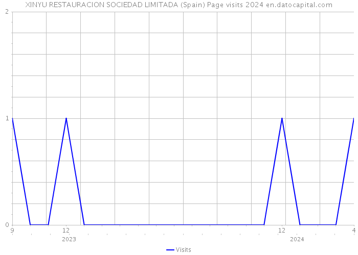 XINYU RESTAURACION SOCIEDAD LIMITADA (Spain) Page visits 2024 