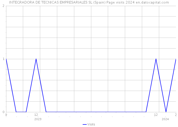 INTEGRADORA DE TECNICAS EMPRESARIALES SL (Spain) Page visits 2024 