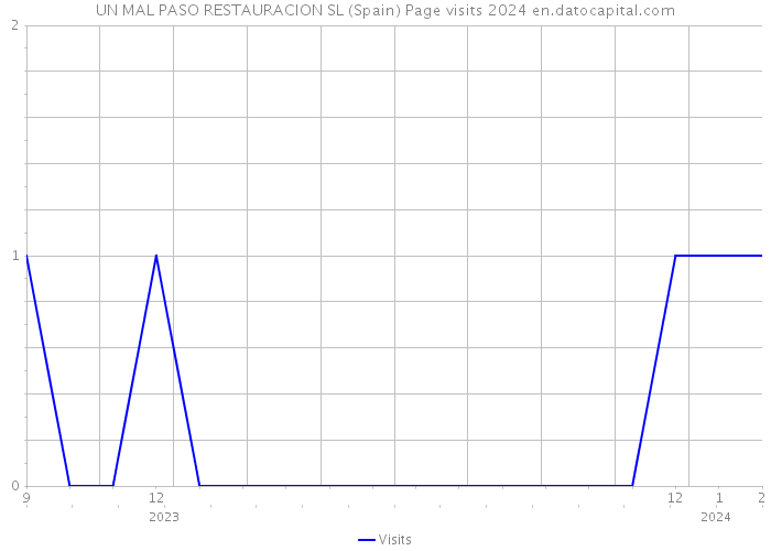 UN MAL PASO RESTAURACION SL (Spain) Page visits 2024 