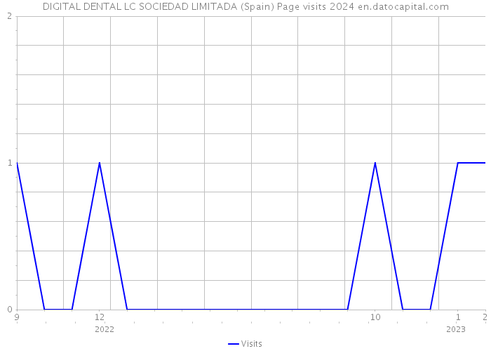 DIGITAL DENTAL LC SOCIEDAD LIMITADA (Spain) Page visits 2024 