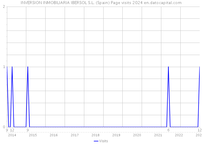 INVERSION INMOBILIARIA IBERSOL S.L. (Spain) Page visits 2024 