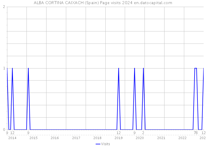 ALBA CORTINA CAIXACH (Spain) Page visits 2024 