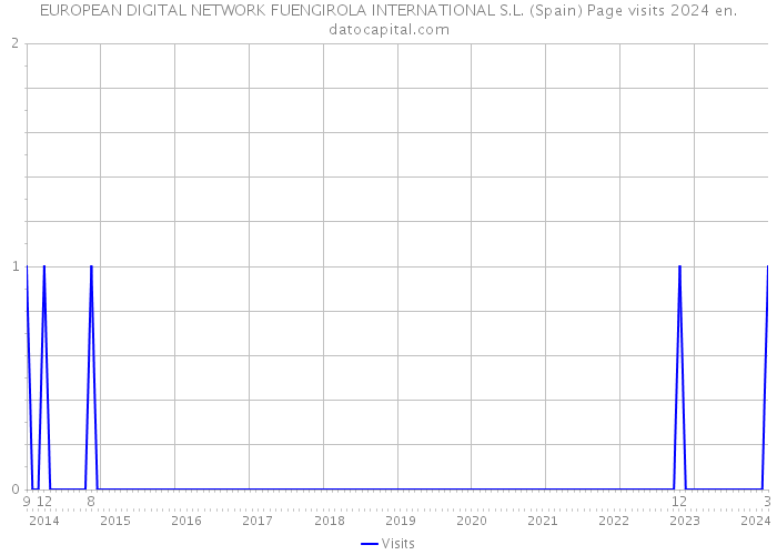 EUROPEAN DIGITAL NETWORK FUENGIROLA INTERNATIONAL S.L. (Spain) Page visits 2024 