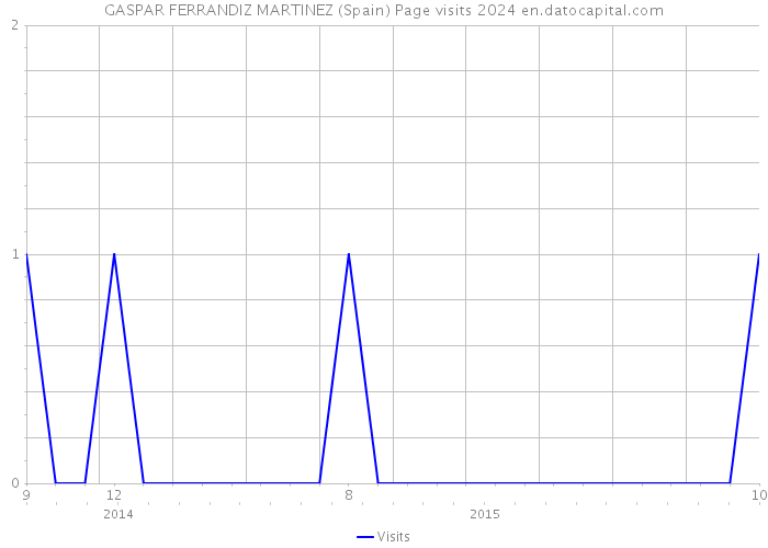 GASPAR FERRANDIZ MARTINEZ (Spain) Page visits 2024 