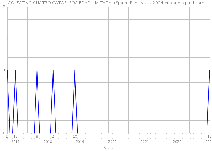 COLECTIVO CUATRO GATOS, SOCIEDAD LIMITADA. (Spain) Page visits 2024 