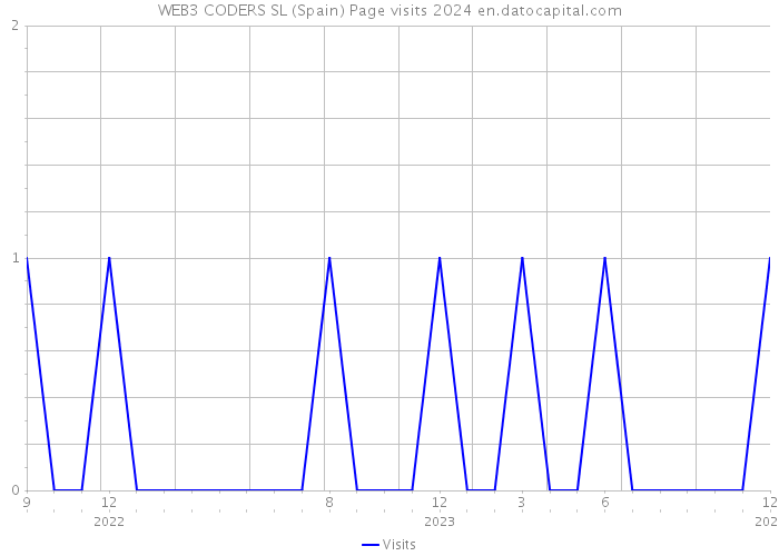 WEB3 CODERS SL (Spain) Page visits 2024 