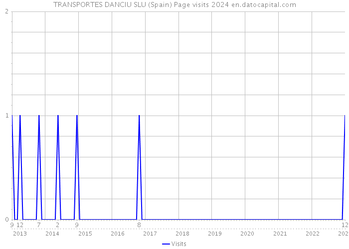 TRANSPORTES DANCIU SLU (Spain) Page visits 2024 