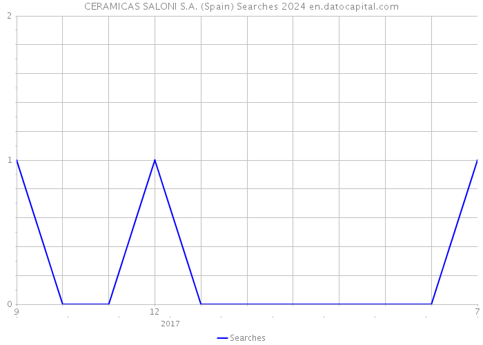 CERAMICAS SALONI S.A. (Spain) Searches 2024 