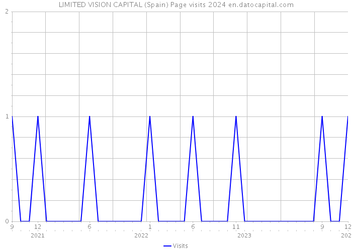 LIMITED VISION CAPITAL (Spain) Page visits 2024 