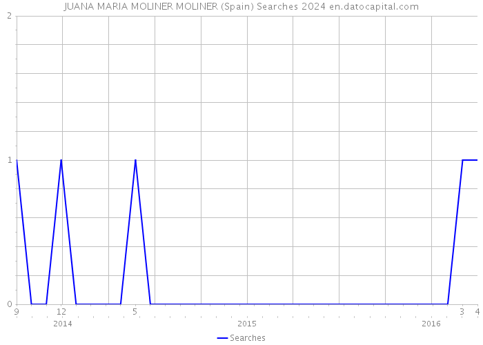JUANA MARIA MOLINER MOLINER (Spain) Searches 2024 