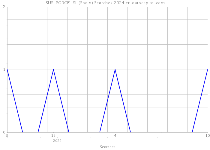 SUSI PORCEL SL (Spain) Searches 2024 