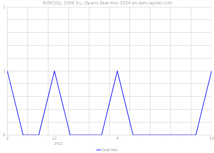 SUSICOLL 2006 S.L. (Spain) Searches 2024 