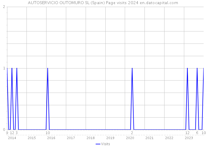 AUTOSERVICIO OUTOMURO SL (Spain) Page visits 2024 