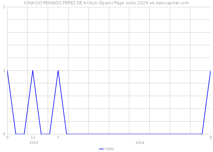 IGNACIO PEINADO PEREZ DE AYALA (Spain) Page visits 2024 
